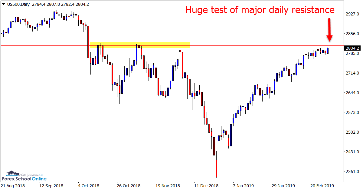 US500, Daily