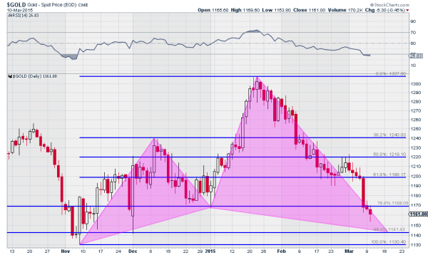 Gold Daily from November Low