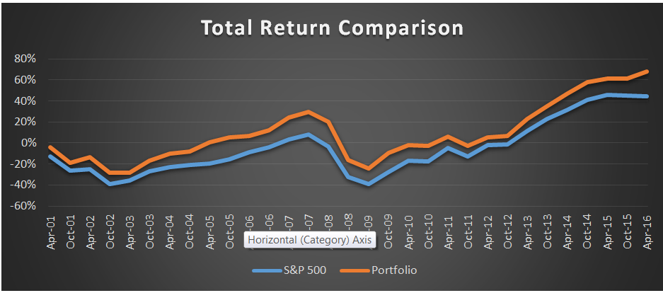 Total Return: Our Portfolio Vs. S&P 50o
