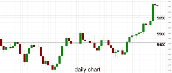 Australia 200 Daily Chart