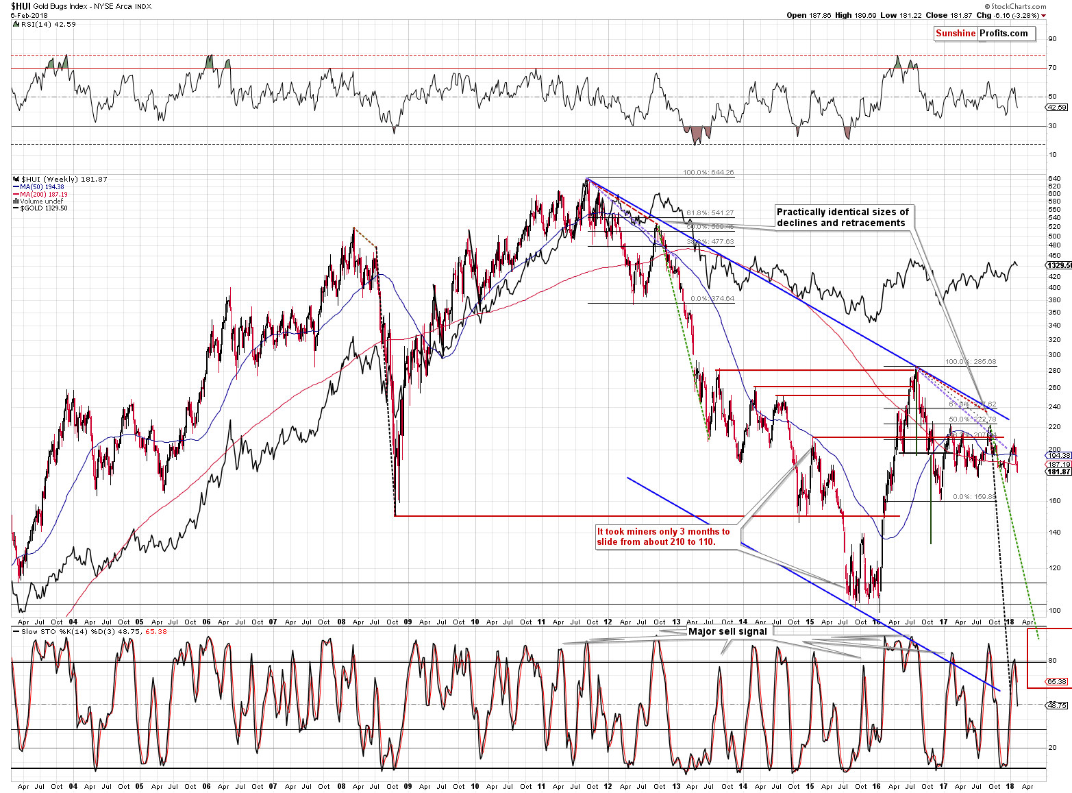 HUI Index Weekly Chart