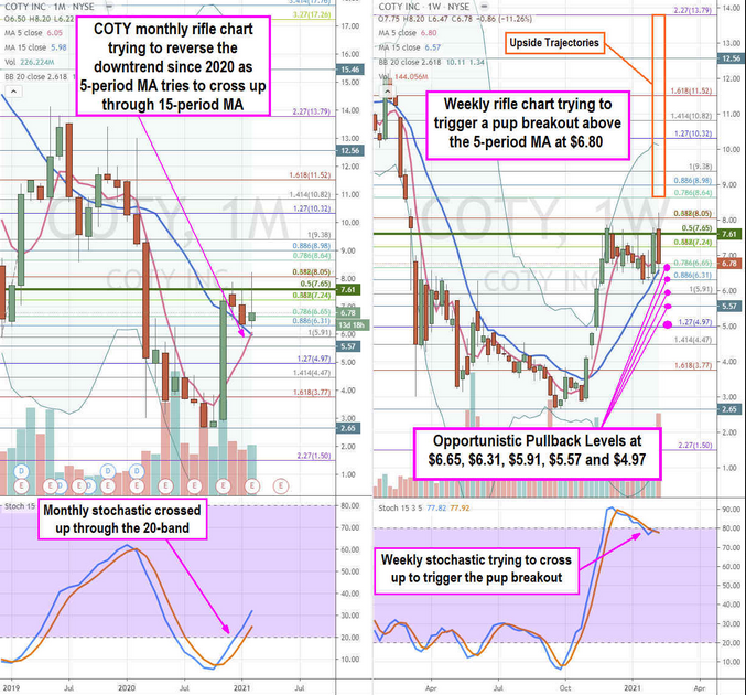 Coty Inc Daily Chart