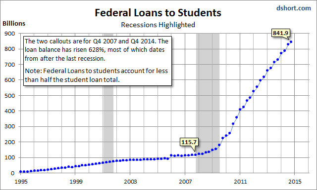 Federal Loans to Students: Since 1995