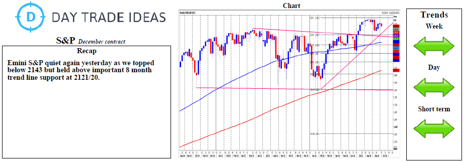 Emini S&P Weekly Forecast Chart