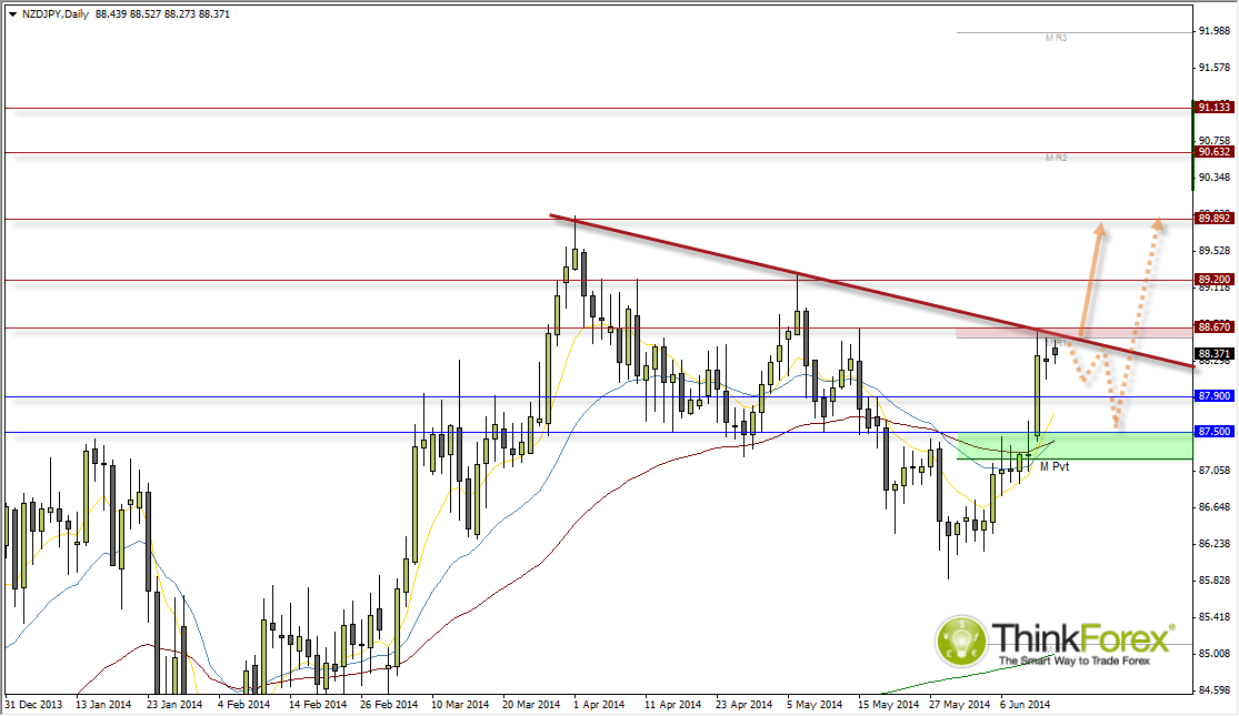 NZD/JPY Daily Chart