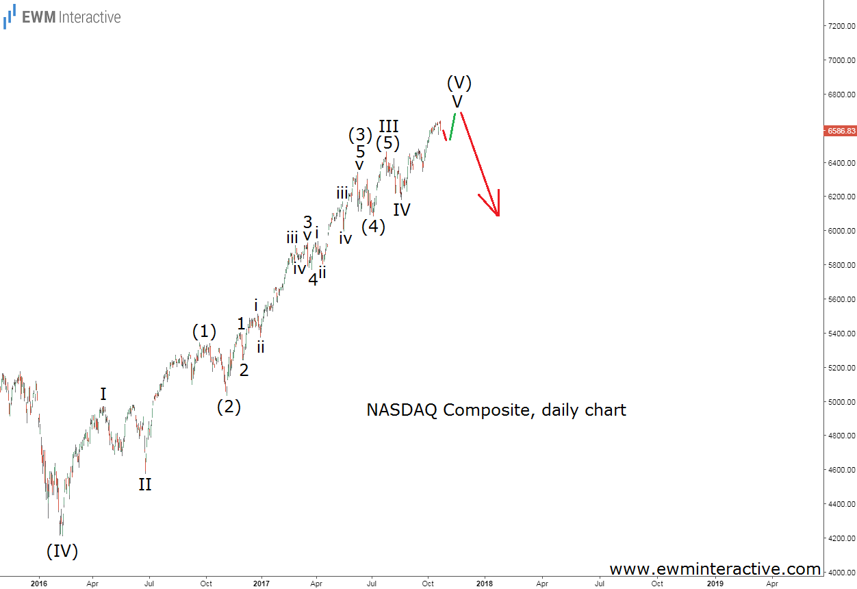 Nasdaq Compsite Daily Chart