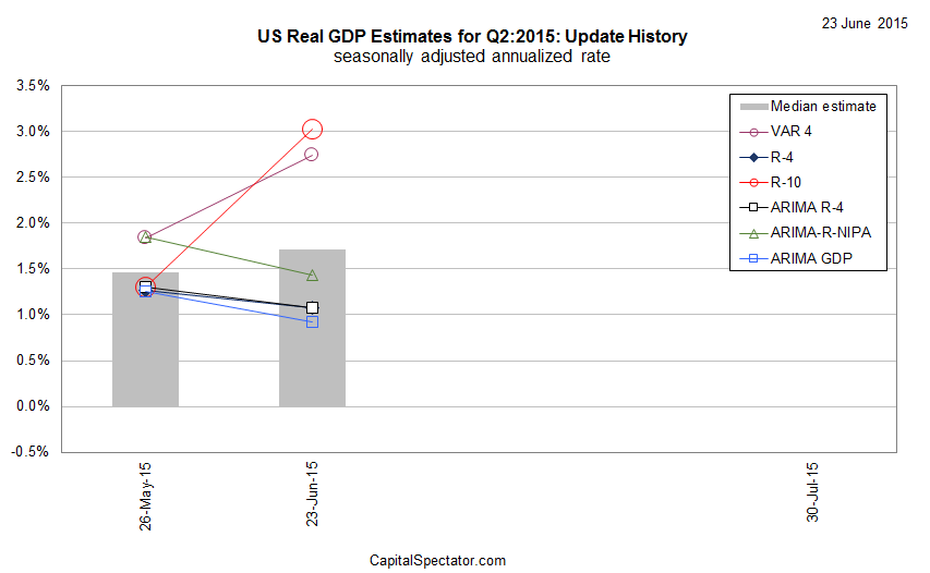 US Real GDP Estimates for Q2 2015: Updates