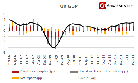 UK Gross Domestic Product And Its Structure