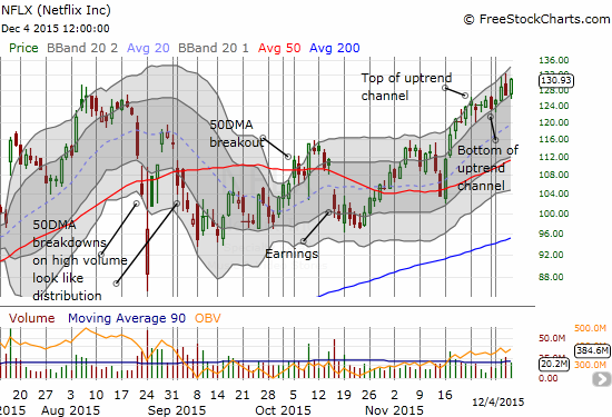 NFLX found fresh favor with traders after initially disappointing 