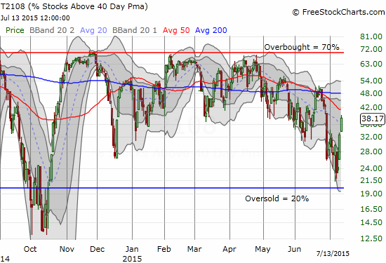 T2108 Chart