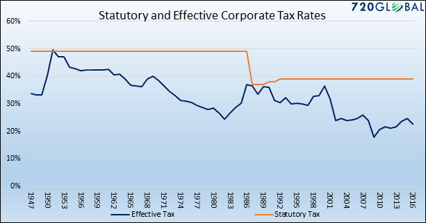 Corporate Tax Rates