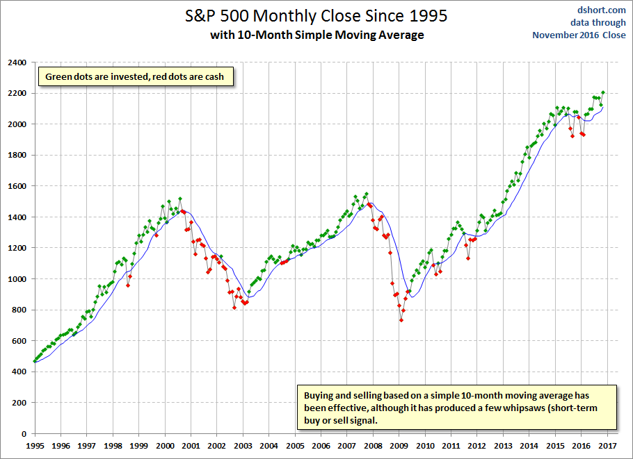 S&P 500 Monthly Close Since 1995: 10 Month Moving Average