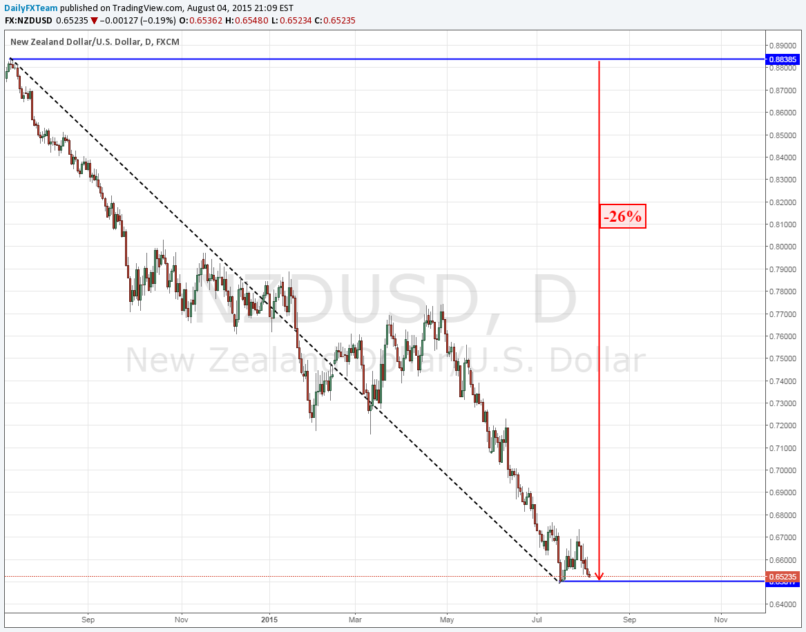 NZD/USD Daily Chart