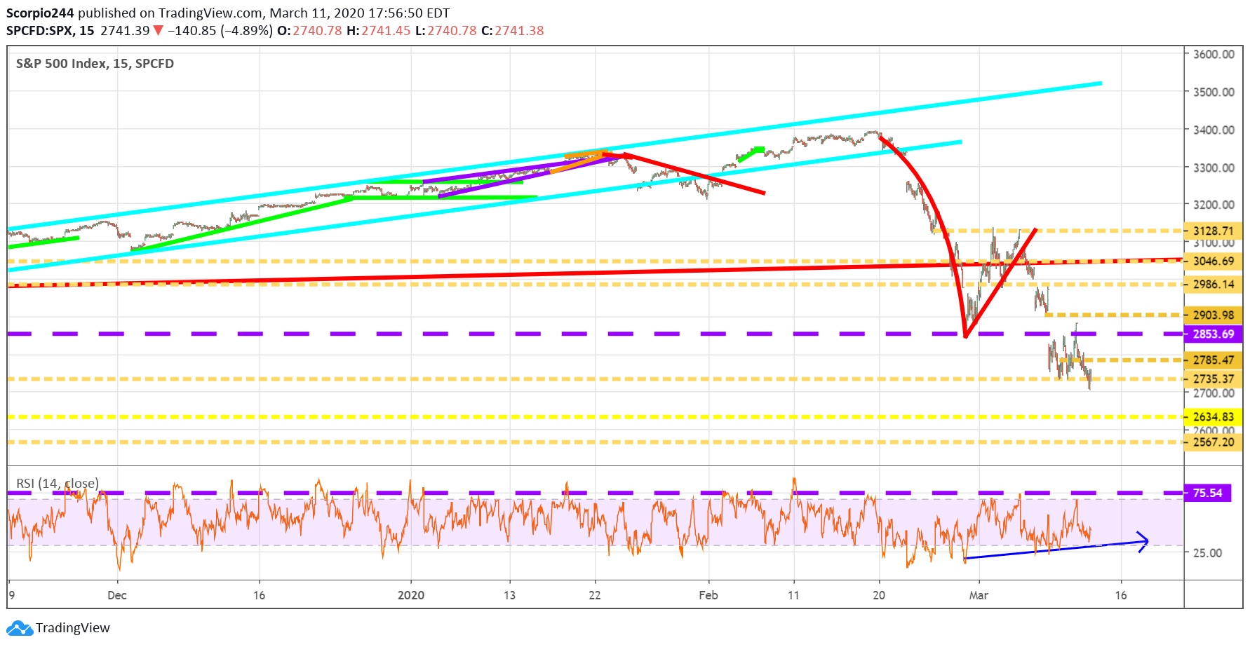 S&P 500 Index 15 Min Chart