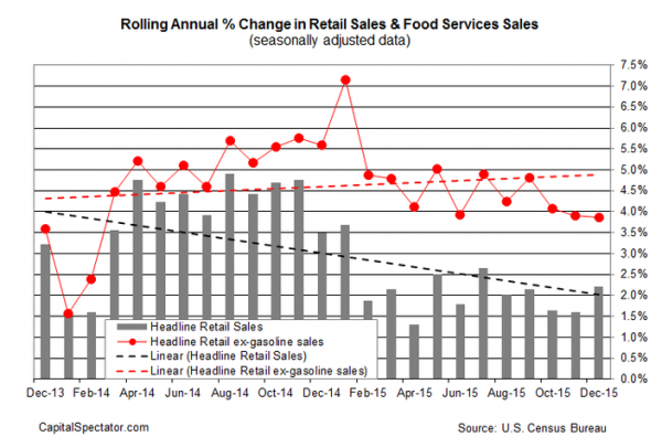 Rolling Annual % Change, Retail Sales and Food Services Sales
