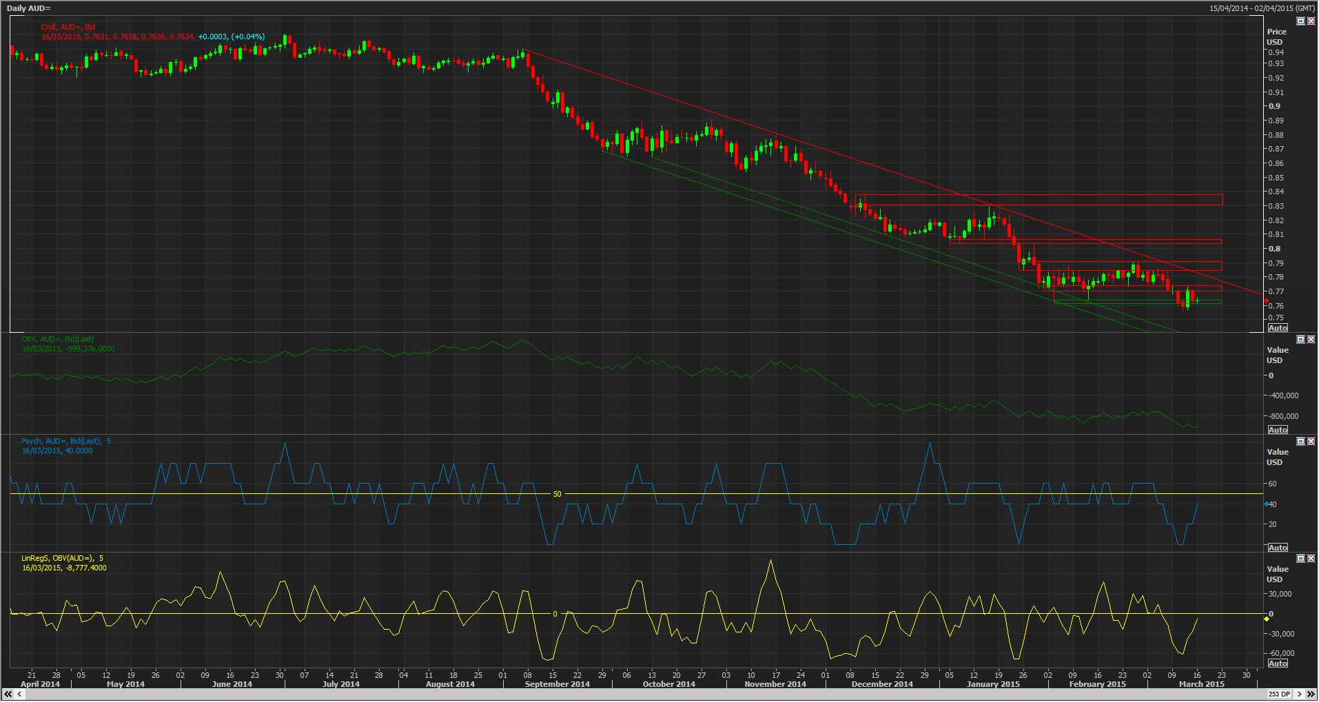 Daily AUD Chart