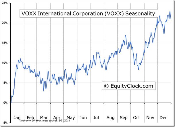 VOXX Seasonality Chart