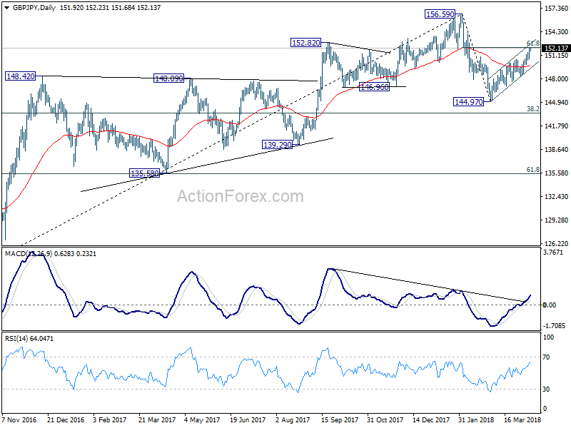 GBP/JPY Daily Chart