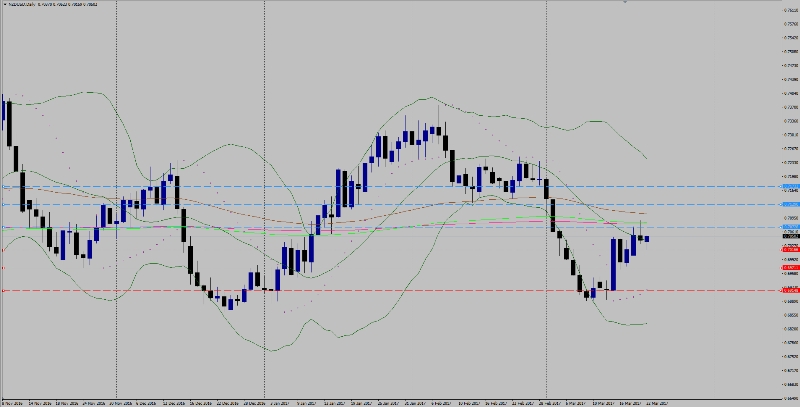 NZD/USD Chart