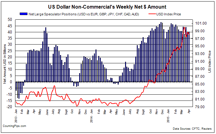 USD Non-Commercial's Weekly Net $ Amount