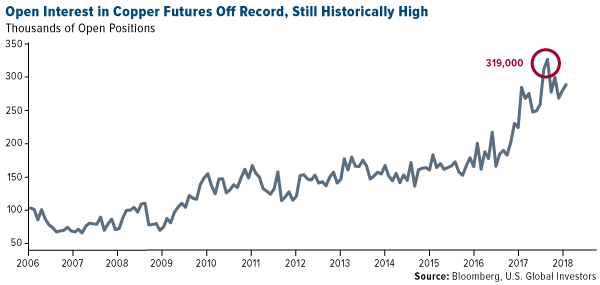 Open Interest In Copper Futures