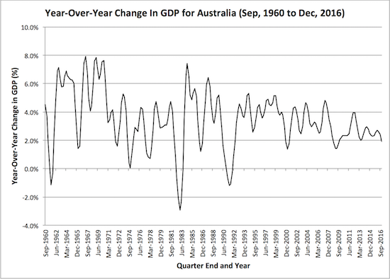 GDP And Unemployment