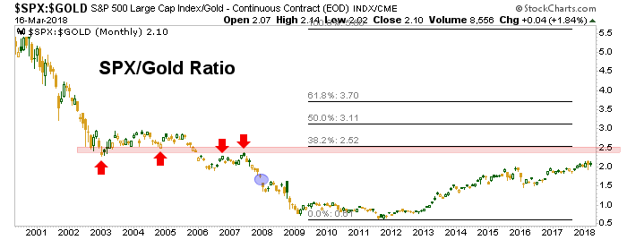 SPX-Gold Ratio Monthly Chart