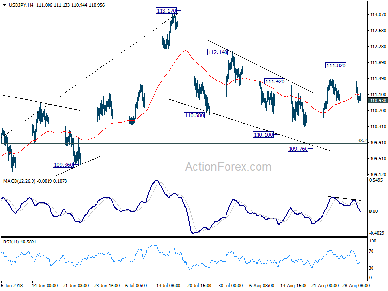 USD/JPY 4 Hour Chart