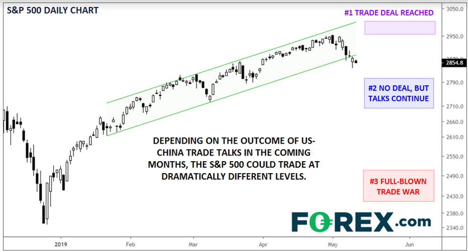 Daily S&P 500