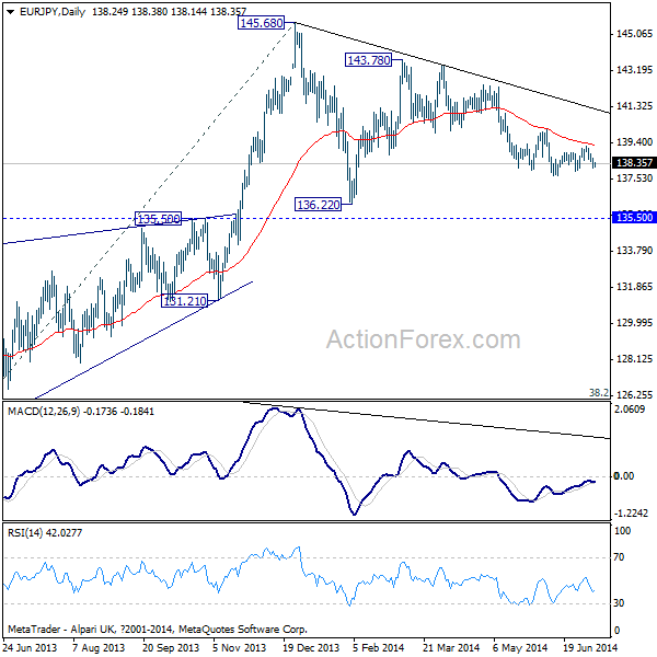 EUR/JPY Daily Chart