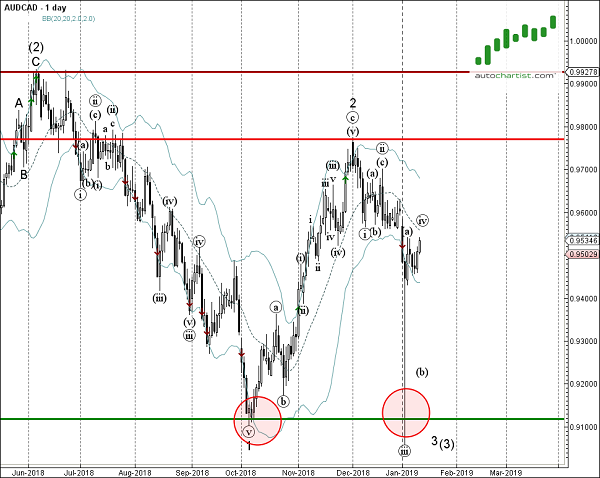 AUDCAD 1 Day Chart