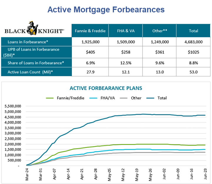 Active Mortgage Forebearances