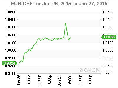 EUR/CHF 6-Hour Chart