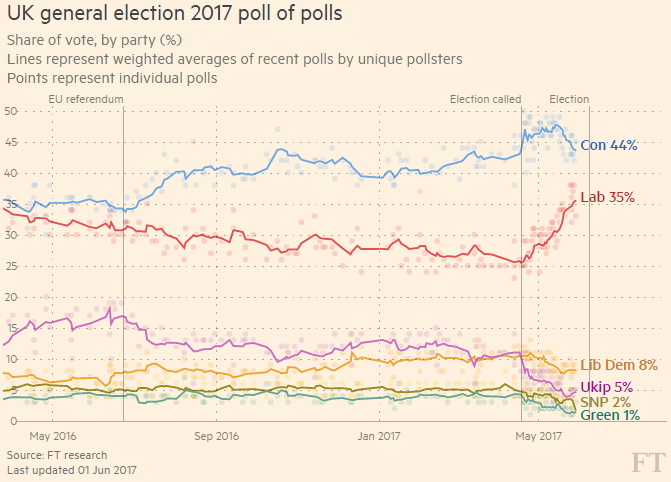 UK General election 2017 Poll of Polls
