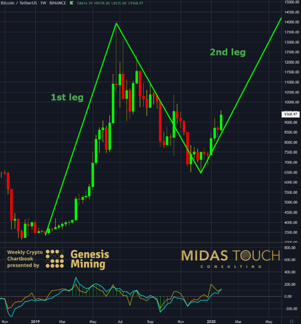 Weekly Bitcoin: Second Leg Up