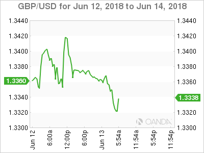 GBP/USD for June 13, 2018