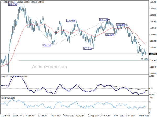 USD/JPY Daily Chart