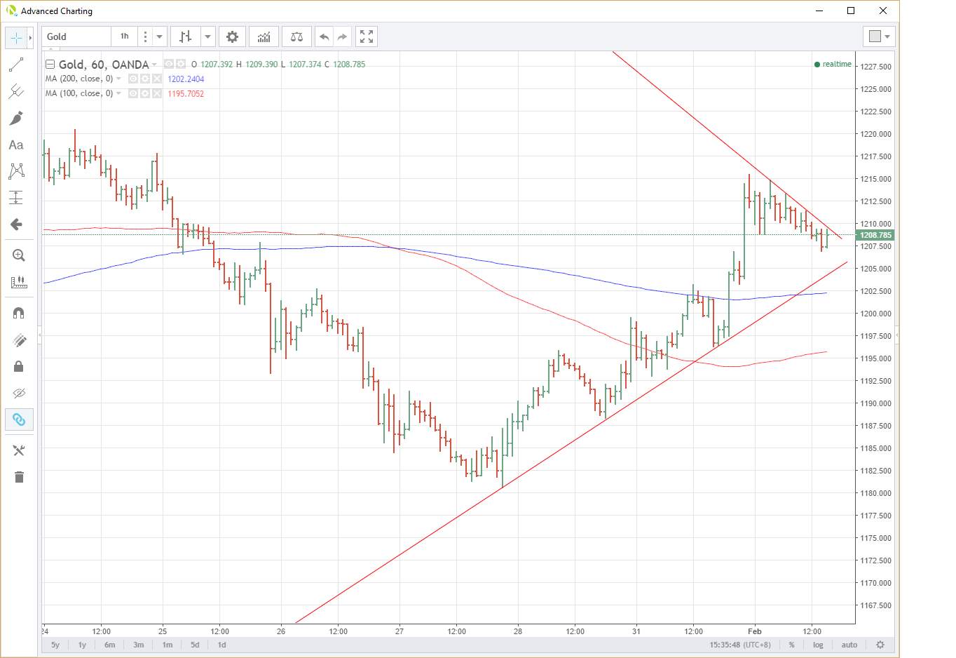 Gold 60 Minute Chart