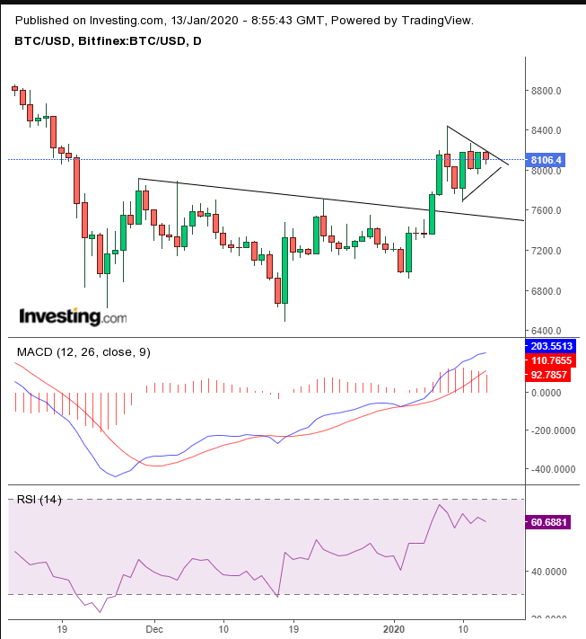 BTC Daily Chart