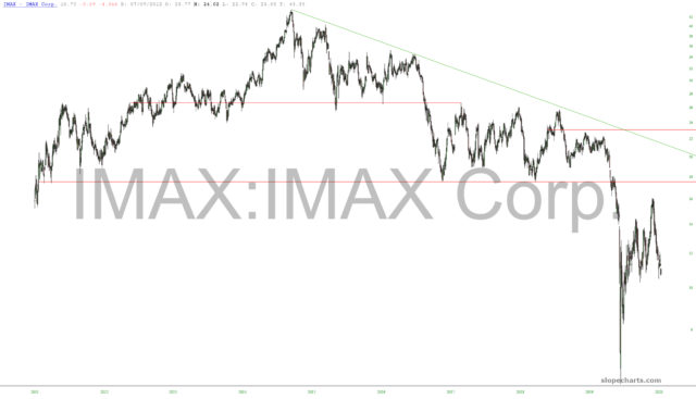 IMAX Corp Chart.