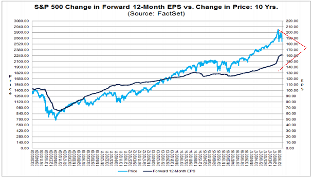 S&P 500 Change In Forward 12-Month EPS Vs Change In Price