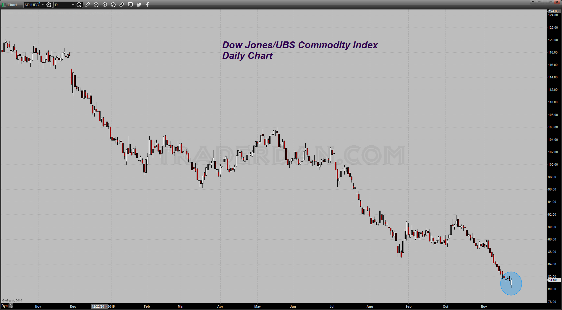 Dow Jones/UBS Commodity Index Daily