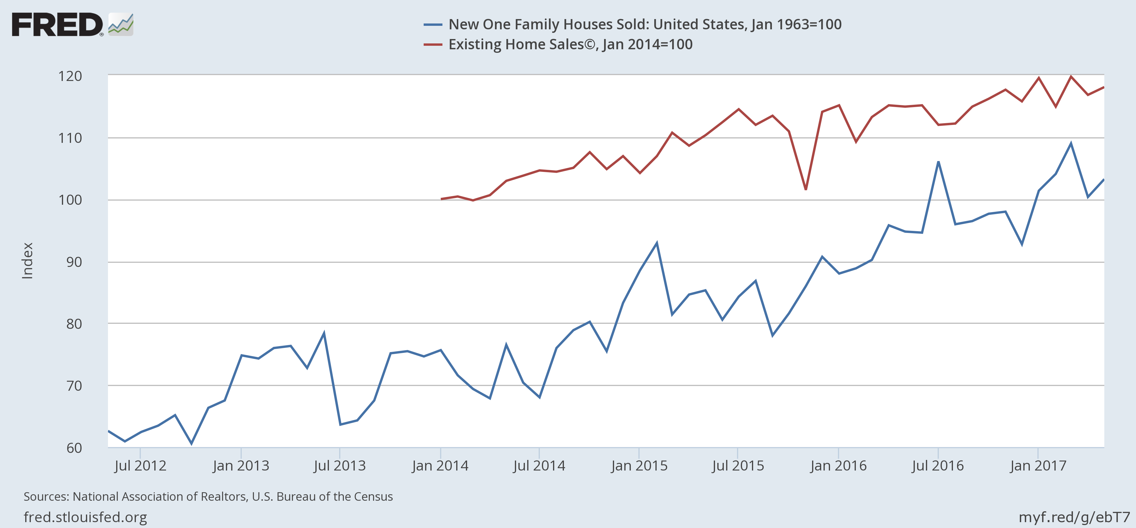 New one family houses sold vs existing home sales