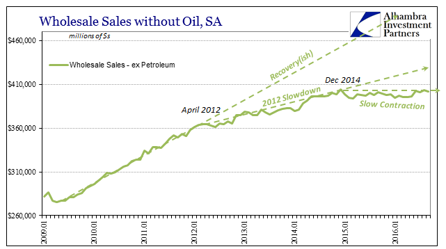 Wholesale Sales Ex Petrol SA