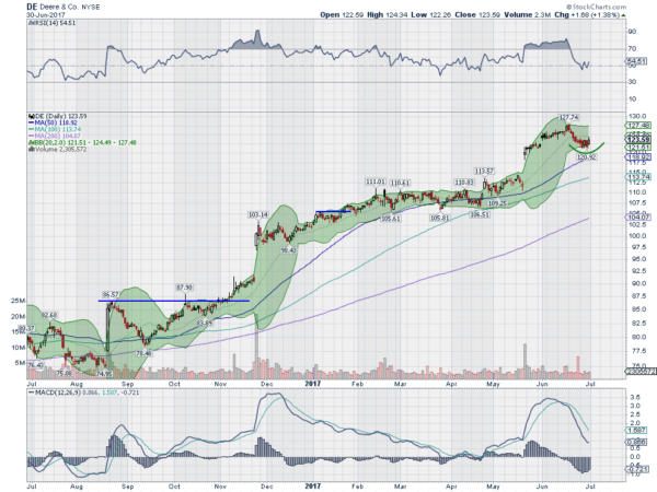 DE Daily Chart