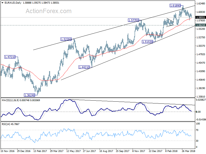 EUR/AUD Daily Chart