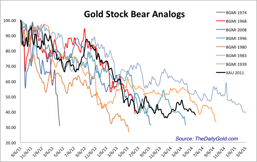 Gold Stock Bear Analogs