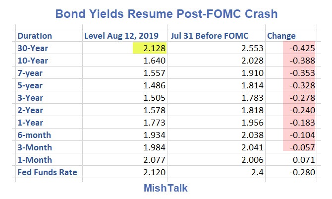 Bond Yields Resume Post FOMC Crash