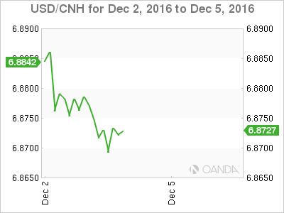 USD/CNH Dec 2 To Dec 5,2016