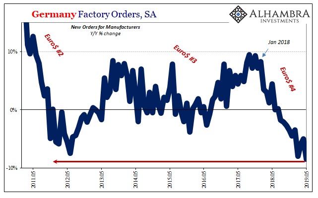 New Orders For Manufacturers Y/Y % Change